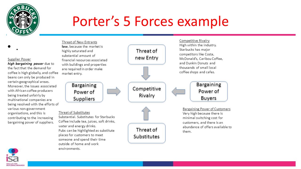 Bargaining Power Of Buyers | Porter’s Five Forces Model